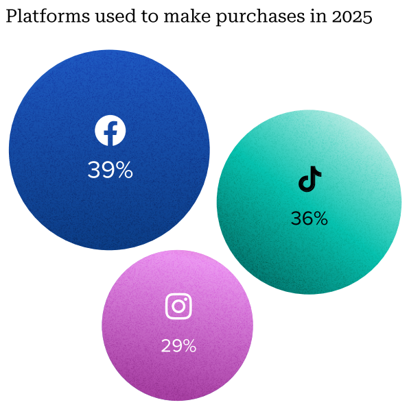 most-used platforms for product purchases