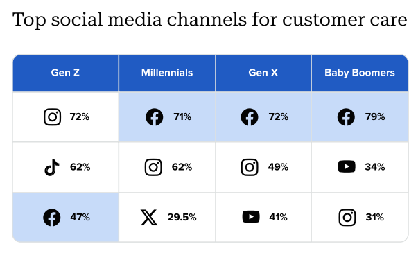 customer care statistics related to Facebook users