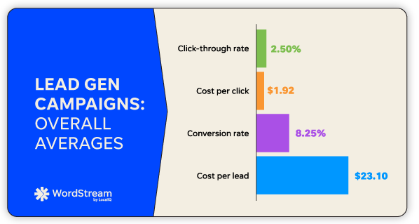 Facebook ads conversion and performance metrics across industries