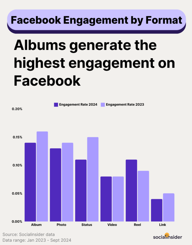 data on the types of content with best performance on Facebook