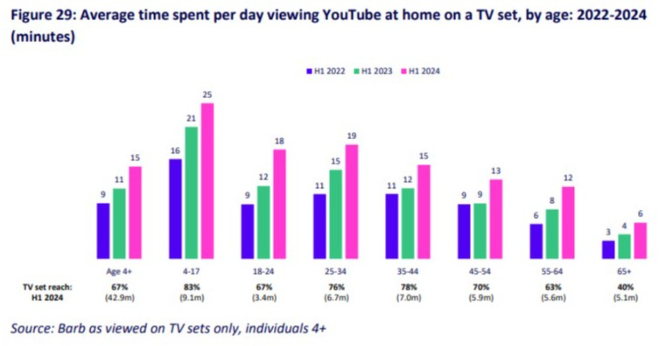 UKStatsViewingYouTubeTV
