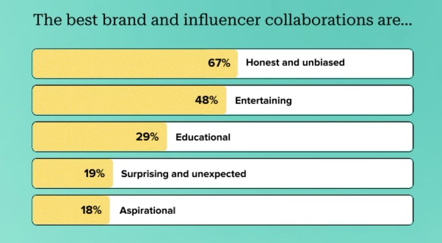 Graphic showing qualities of the best brand and influencer collaborations