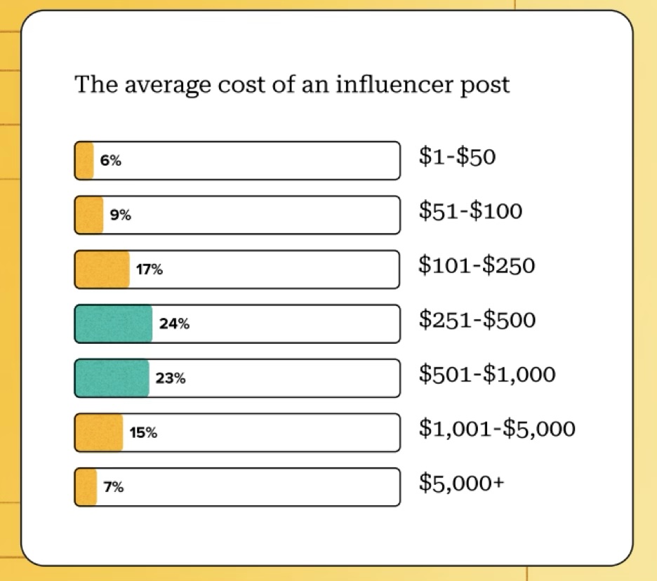 Graphic showing the average cost of an influencer post