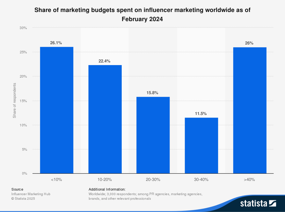 Statista bar graph: share of marketing budgets spent on influencer marketing worldwide