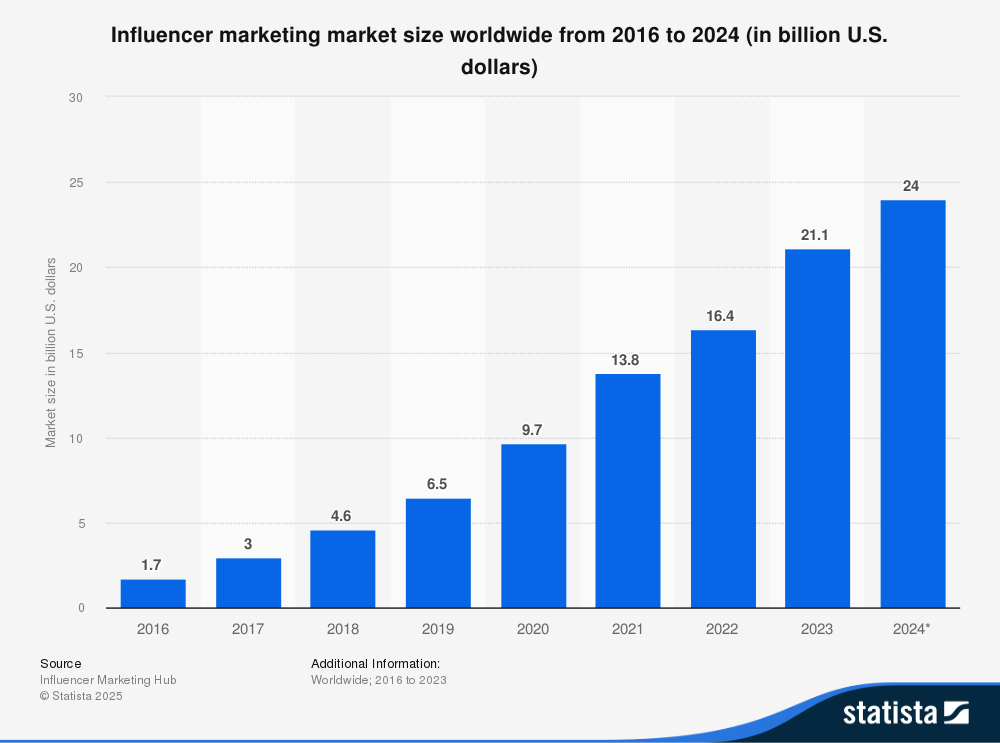 Statista bar graph: Influencer marketing market size worldwide from 2016-2024