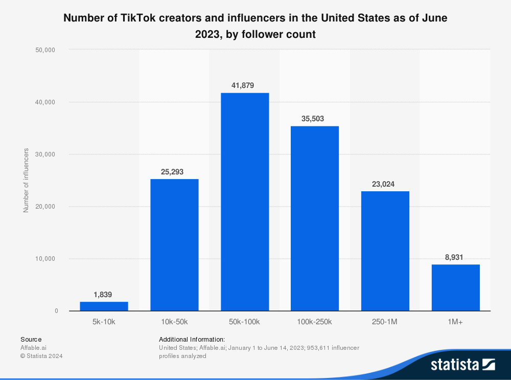 Statista graph: Number of TikTok creators and influencers in the US