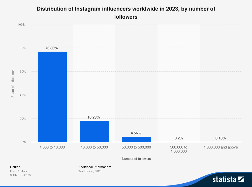 Statista graph: Distribution of Instagram influencers worldwide