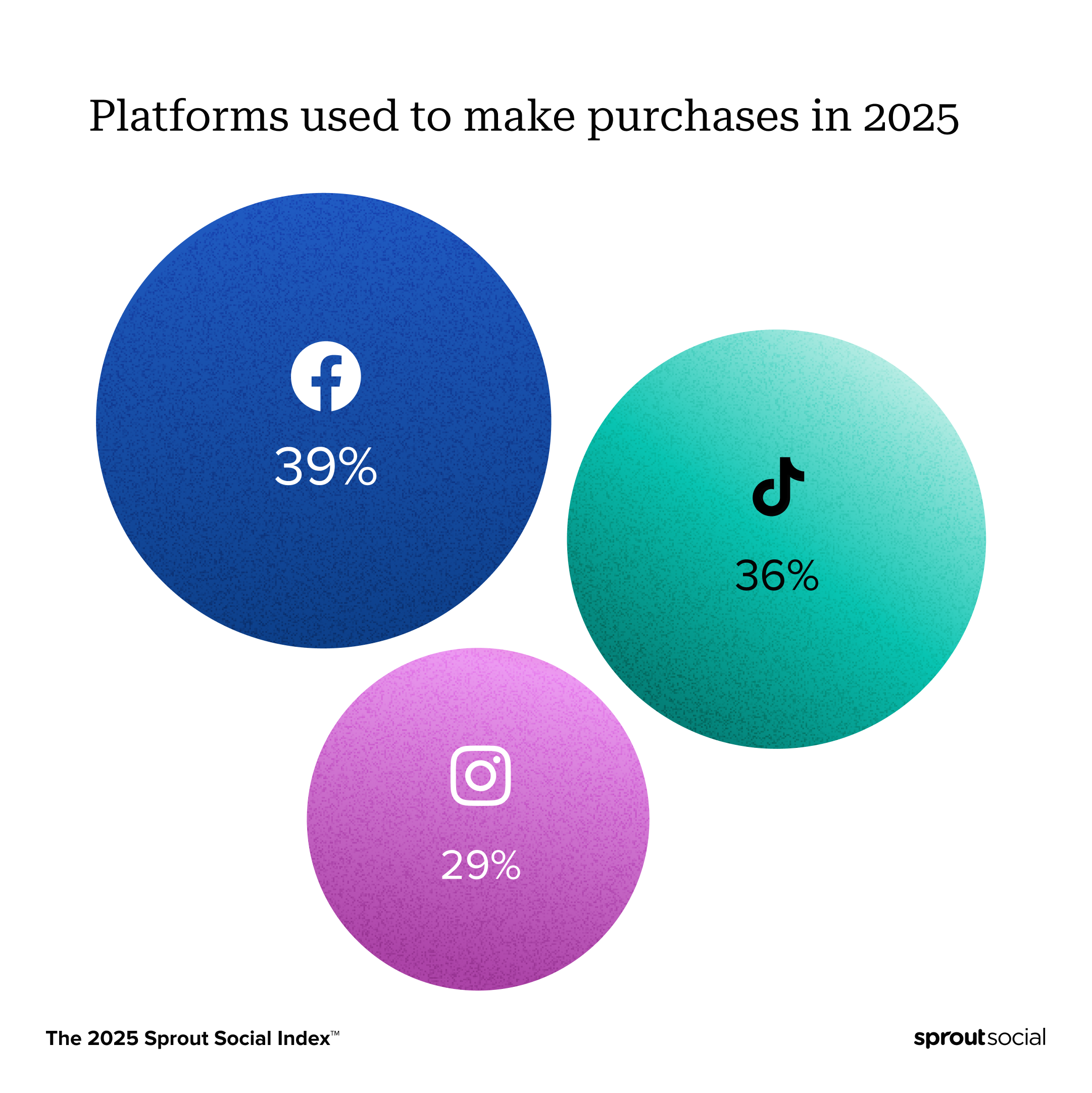 top social platforms to make purchases in 2025