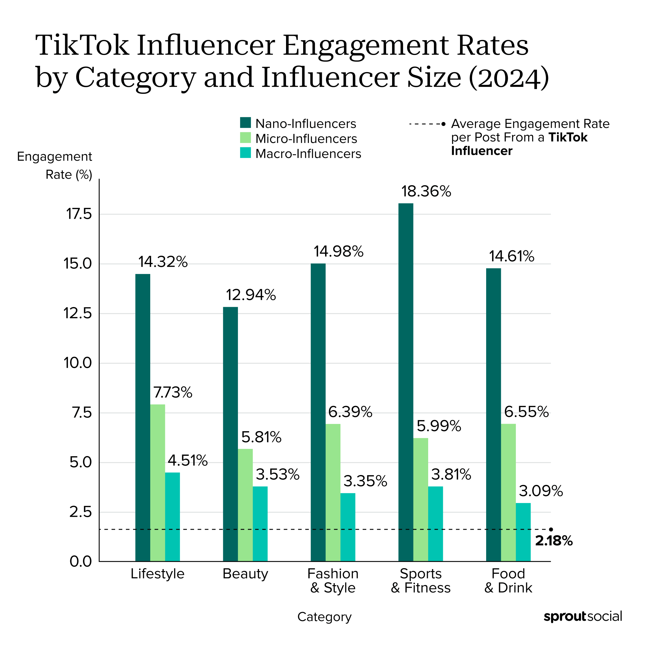 Bar chart showing TikTok influencer engagement rate by industry category and influencer size.
