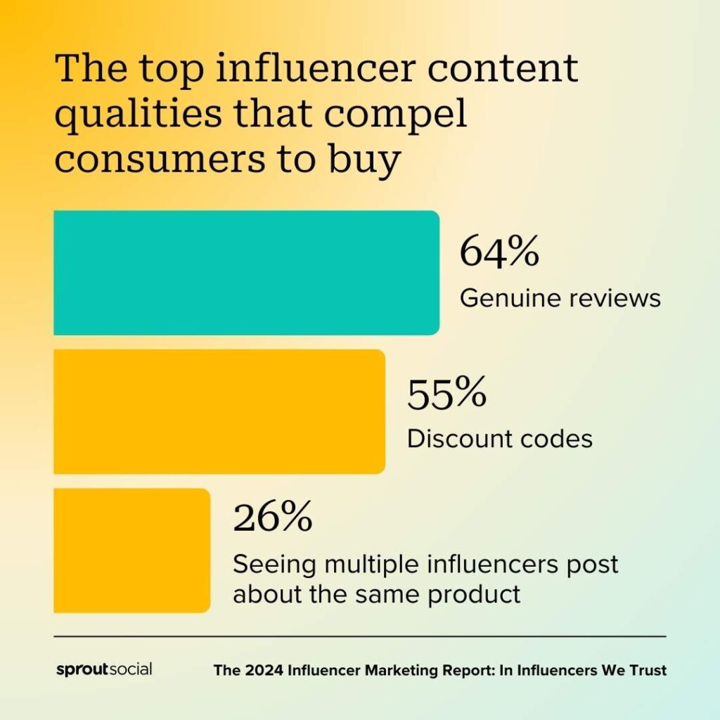 A bar chart from The 2024 Influencer Marketing Report that shows 64% of consumers say genuine reviews are the top influencer content that compels them to buy, followed by 55% who say discount codes and 26% who say seeing multiple influencers post about the same product