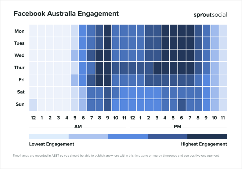 Heatmap showing Facebook Australia engagement from Monday to Sunday, 12am to 11pm.