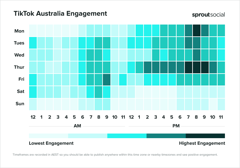 Heatmap of TikTok Australia engagement spanning Monday to Sunday and 12am to 11pm.