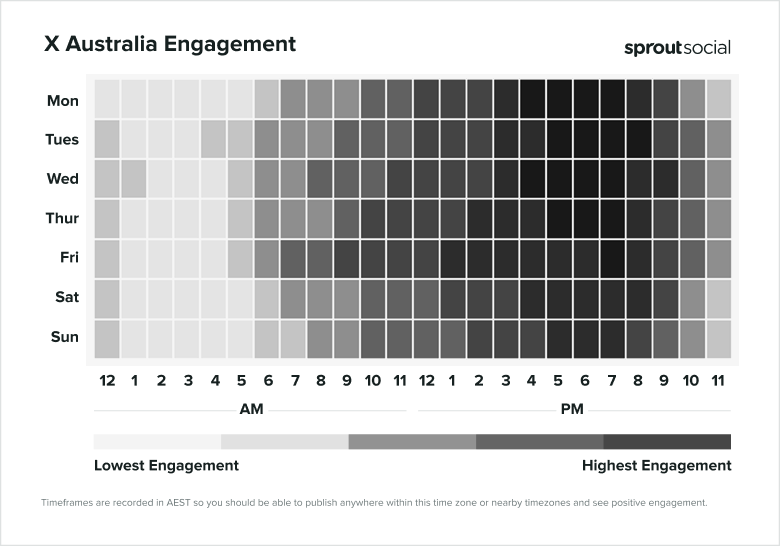 Heatmap depicting X Australia's engagement from Monday to Sunday, 12am to 11pm.