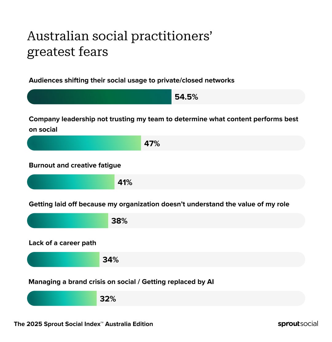 Data from the 2025 Sprout Social Index showing Australian social practitioners' greatest fears. The top being Audiences shifting their social usage to private networks.
