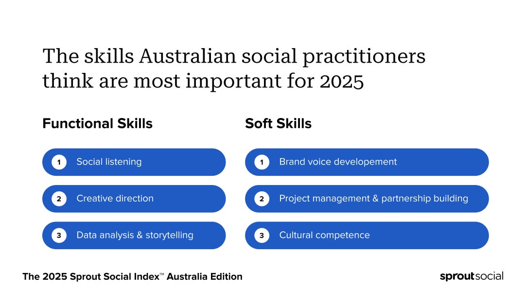 Data from The 2025 Sprout Social Index shows the most important skills Australian Social practitioners think are most useful in 2025. The top being social listening, brand voice development, creative direction and project management.