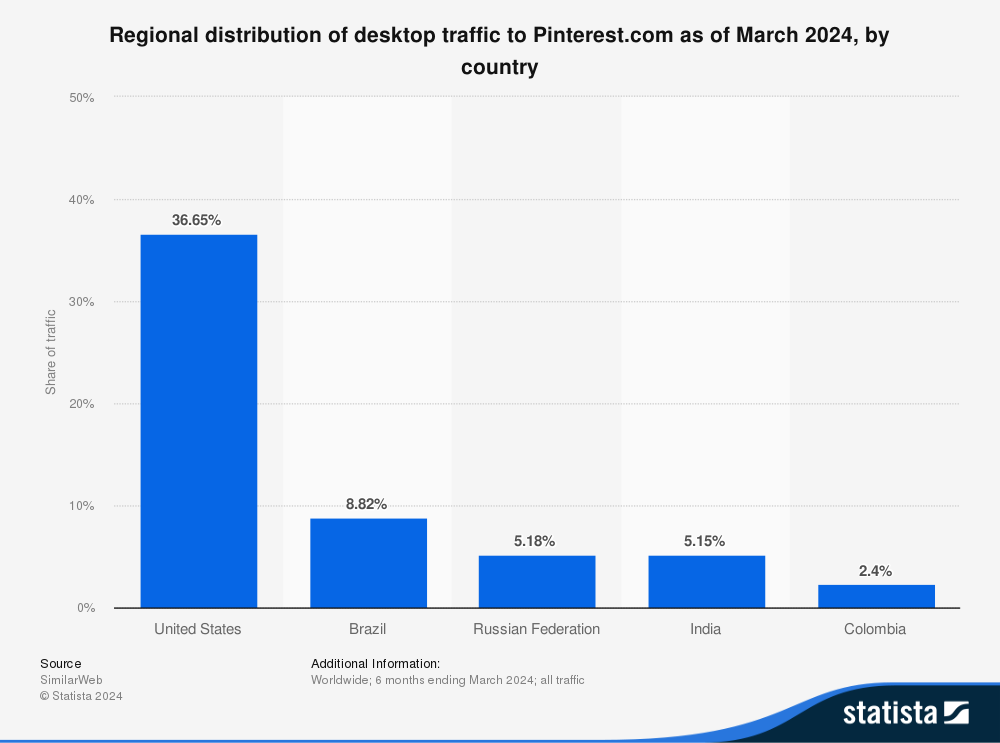 chart showing the country-wise distribution of desktop traffic to Pinterest.com as of March 2024