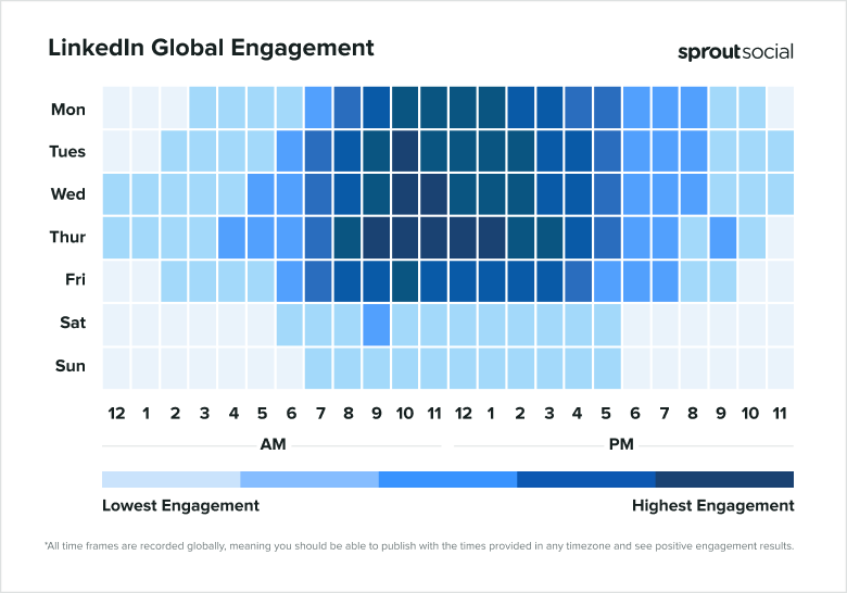 Based on data from Sprout Social, a data heat map show shows the best times to post on LinkedIn globally in 2025.