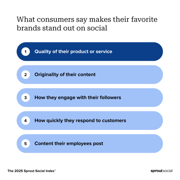 A chart ranking the factors that consumers say make their favorite brands stand out on social.